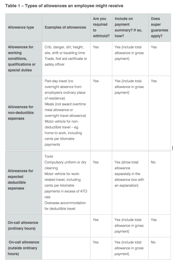 Allowance types for Single Touch Payroll