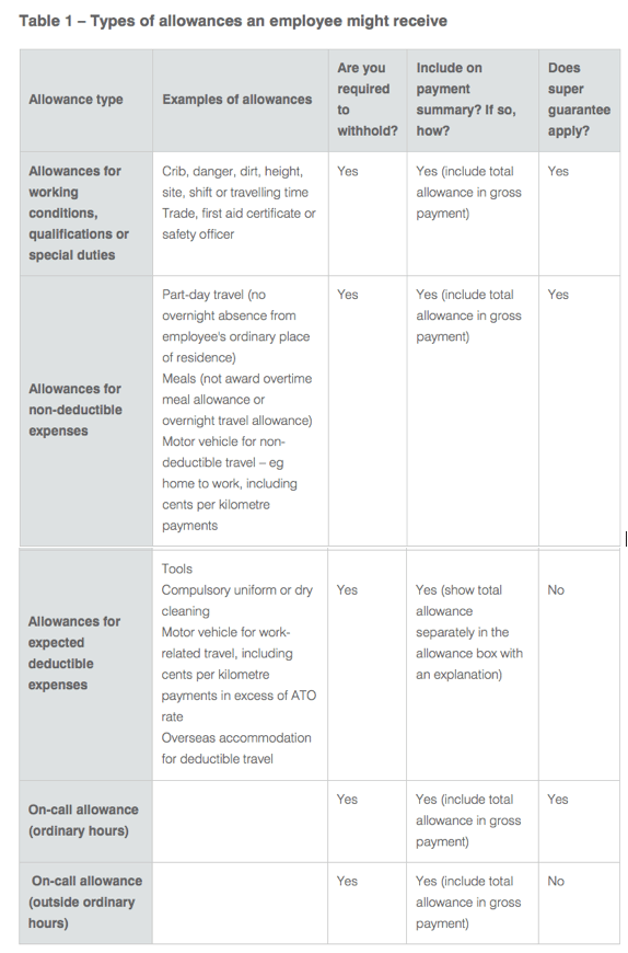 Allowance Part List Example Allowance types for Single Touch Payroll