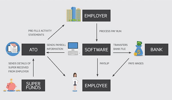 Process-Flow-Single-Touch-Payroll